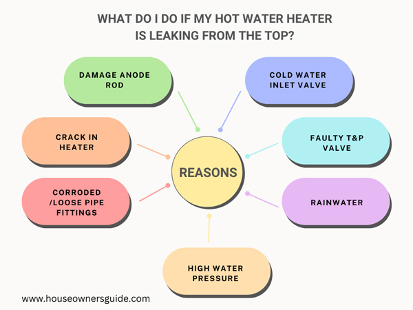 reasons for hot water heater is leaking from the top